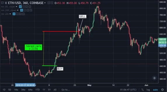 Long a Short pozície