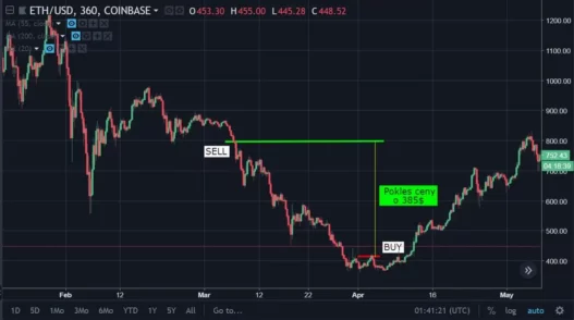 Long a Short pozície