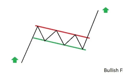 Formácia vlajka – Ako ju spoznať na grafe a čo vlastne znamená