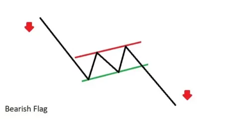 Formácia vlajka – Ako ju spoznať na grafe a čo vlastne znamená