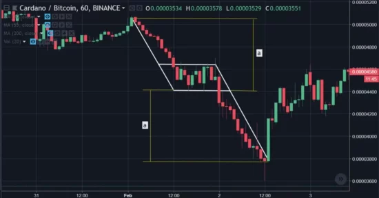 Formácia vlajka – Ako ju spoznať na grafe a čo vlastne znamená