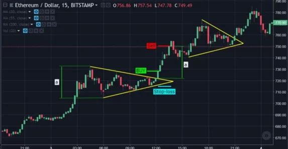 Formácia trojuholník