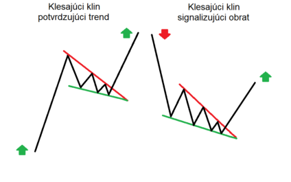 Formácia klesajúci klin