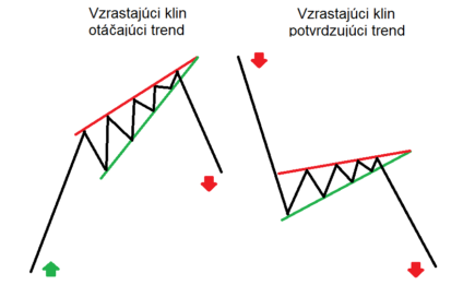 Vzrastajúci klin (Ascending Wedge)