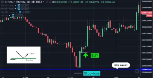 Obchodovanie supportu a rezistencie