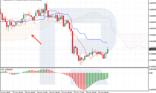 Ichimoku Cloud: Komplexní indikátor pro analýzu trhu