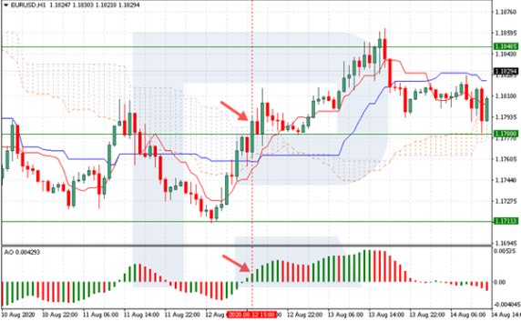 EUR/USD – nákupný signál