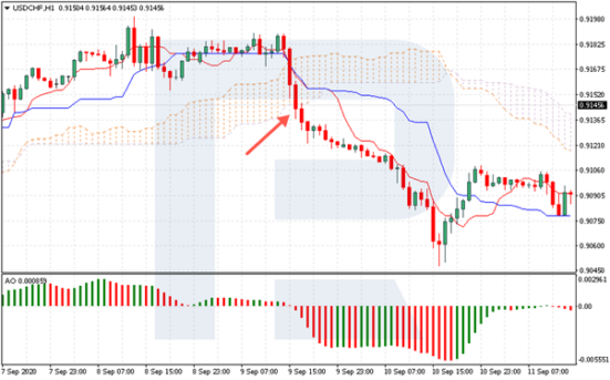 Ichimoku Cloud indikator