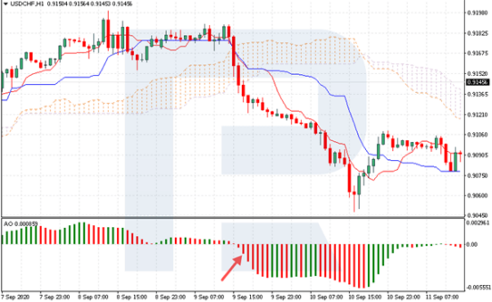 ichimoku cloud indikator